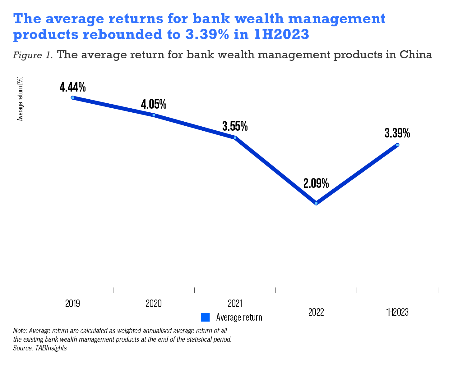 Mutual Funds Surpass Wealth Products As China S Largest Retail Investment   20230818 TAB Mutual Funds Figure1.webp